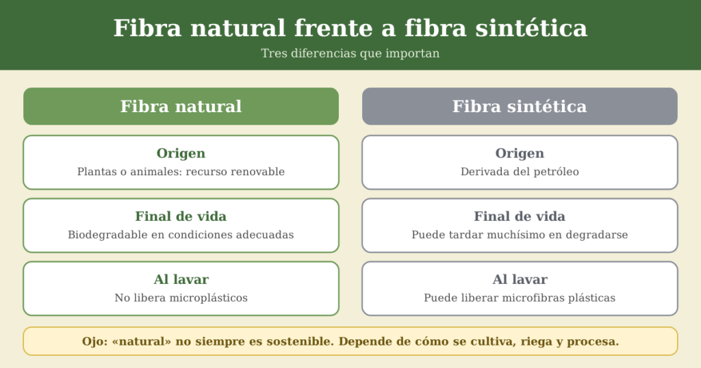 Comparativa entre fibra natural y fibra sintética: origen, final de vida y lavado
